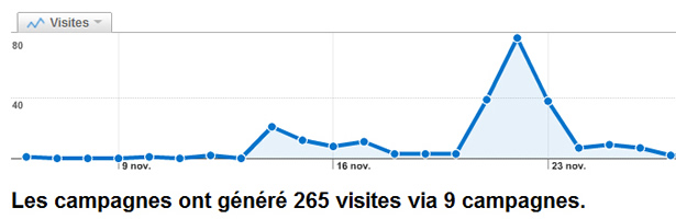 Campagnes d'e-mailing dans Google Analytics