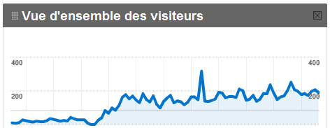 Evolution des statistiques au lancement d'un site