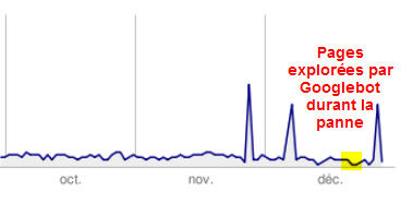 Activité Googlebot durant la panne Activité Googlebot durant la panne