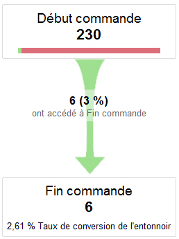 Entonnoir de conversion