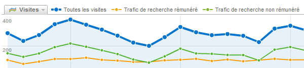 Segments avancés dans Google Analytics