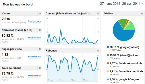 Tableau de bord personnalisé dans Google Analytics