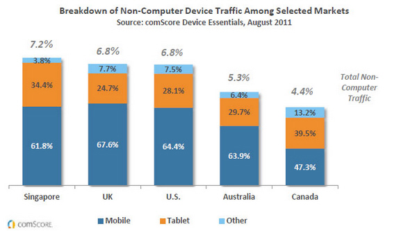 Le surf sur mobile en août 2011