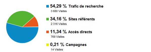 Sources de trafic