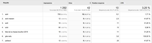 Rapports GWT dans Analytics